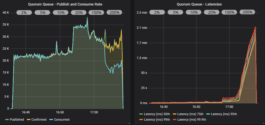 Fig 27. 1000 publishers (100 msg/s), 200 quorum queues, 1000 consumers with publisher confirms and different in-flight limits.