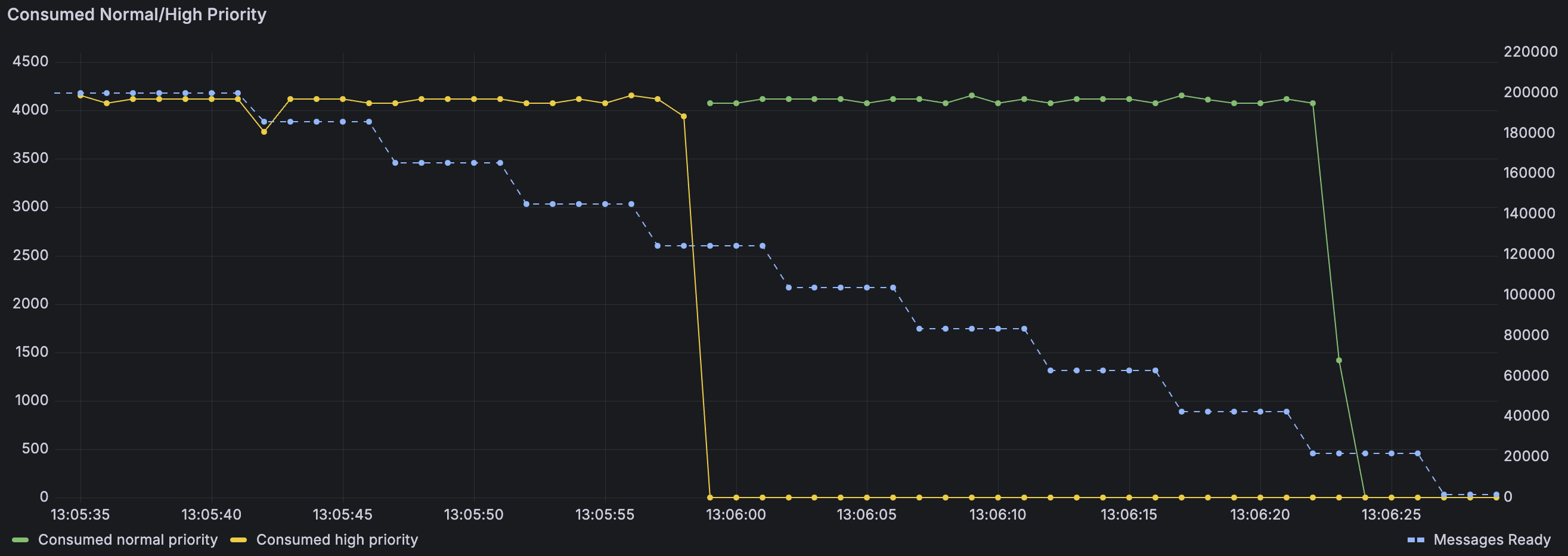 Normal priority messages (green) don&#39;t overtake high priority (yellow) messages published first